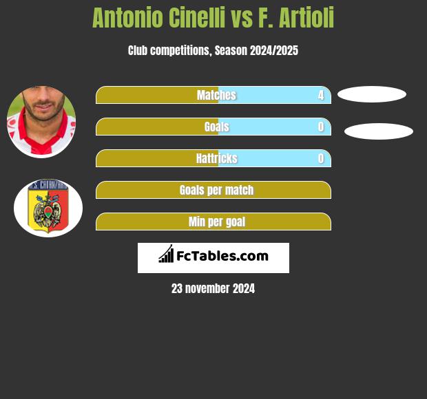 Antonio Cinelli vs F. Artioli h2h player stats