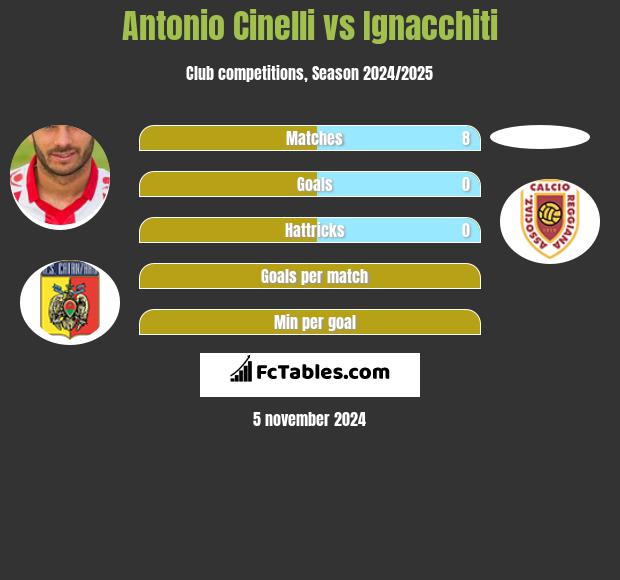 Antonio Cinelli vs Ignacchiti h2h player stats