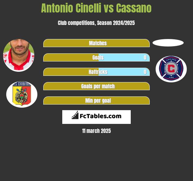 Antonio Cinelli vs Cassano h2h player stats