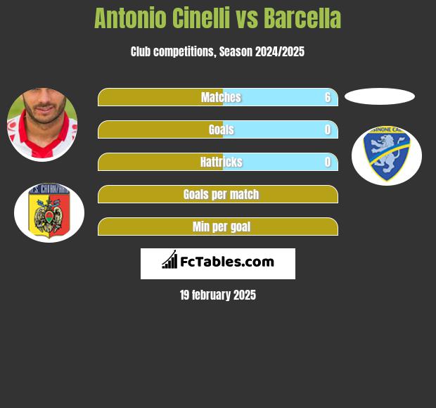 Antonio Cinelli vs Barcella h2h player stats