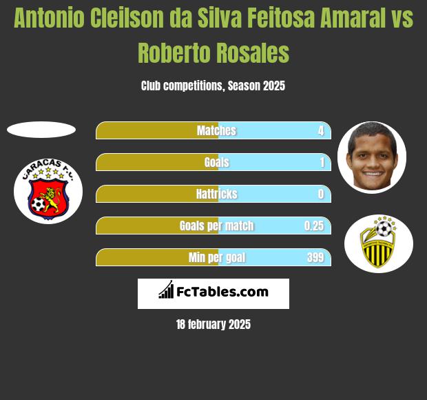 Antonio Cleilson da Silva Feitosa Amaral vs Roberto Rosales h2h player stats