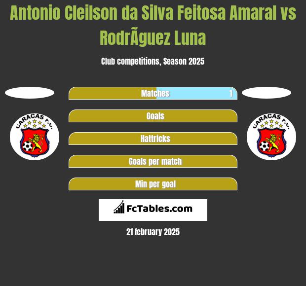 Antonio Cleilson da Silva Feitosa Amaral vs RodrÃ­guez Luna h2h player stats