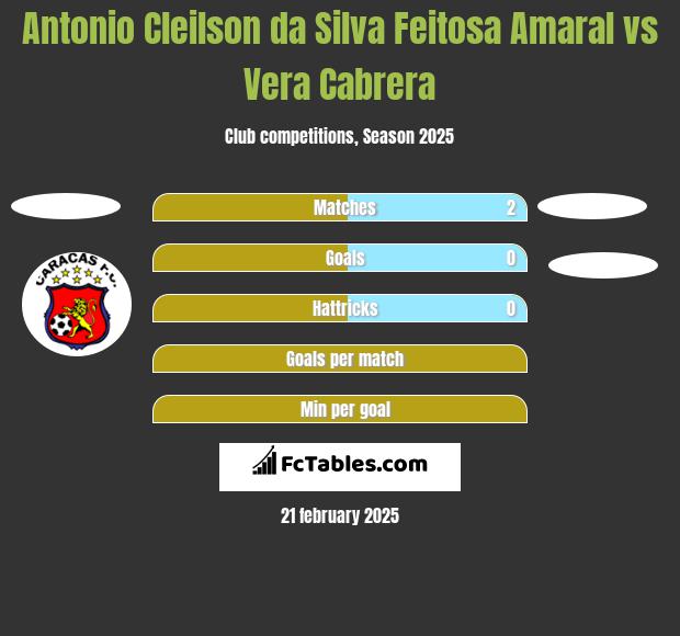 Antonio Cleilson da Silva Feitosa Amaral vs Vera Cabrera h2h player stats