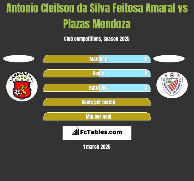 Antonio Cleilson da Silva Feitosa Amaral vs Plazas Mendoza h2h player stats