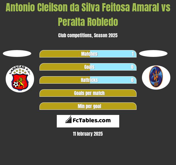 Antonio Cleilson da Silva Feitosa Amaral vs Peralta Robledo h2h player stats