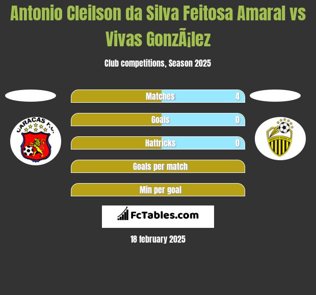 Antonio Cleilson da Silva Feitosa Amaral vs Vivas GonzÃ¡lez h2h player stats