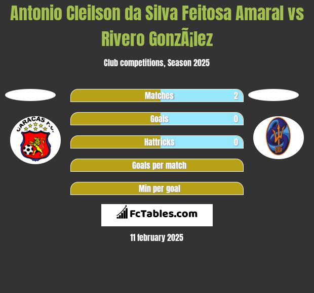 Antonio Cleilson da Silva Feitosa Amaral vs Rivero GonzÃ¡lez h2h player stats