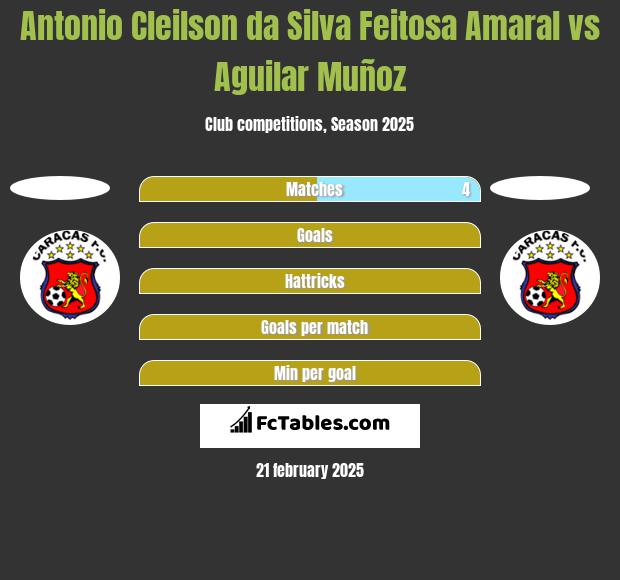 Antonio Cleilson da Silva Feitosa Amaral vs Aguilar Muñoz h2h player stats