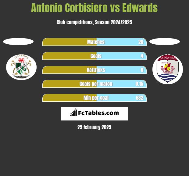 Antonio Corbisiero vs Edwards h2h player stats