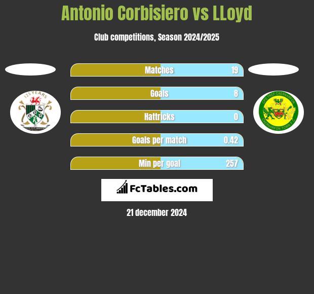 Antonio Corbisiero vs LLoyd h2h player stats