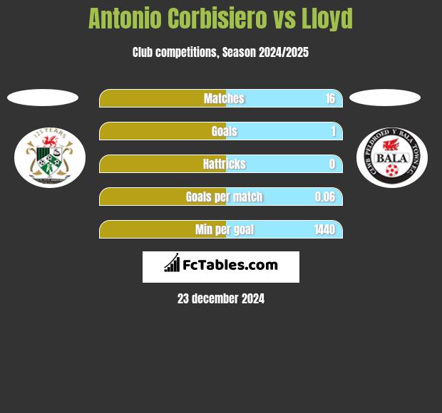 Antonio Corbisiero vs Lloyd h2h player stats