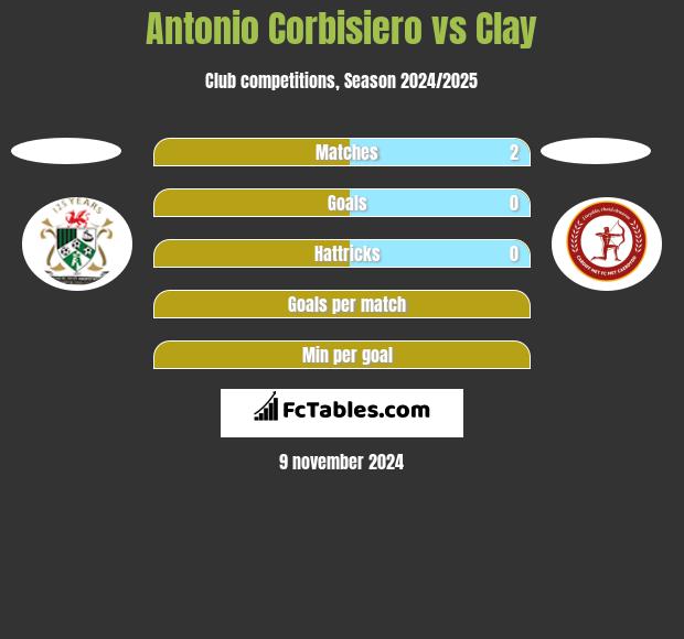 Antonio Corbisiero vs Clay h2h player stats