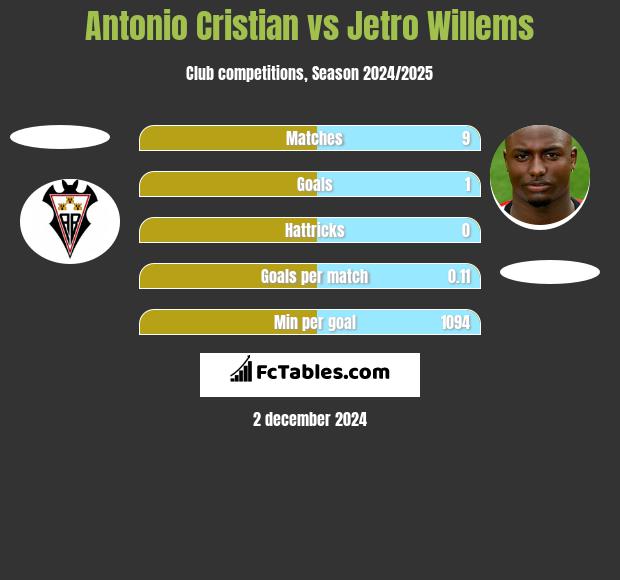 Antonio Cristian vs Jetro Willems h2h player stats