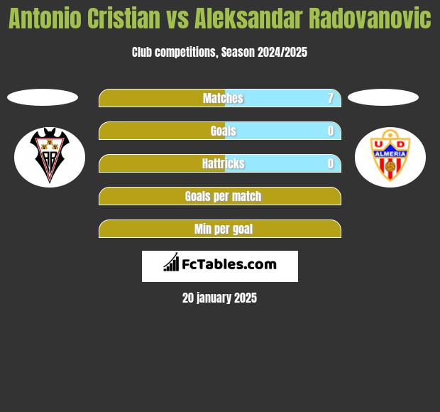 Antonio Cristian vs Aleksandar Radovanovic h2h player stats