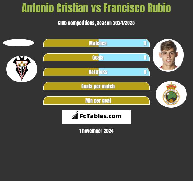 Antonio Cristian vs Francisco Rubio h2h player stats