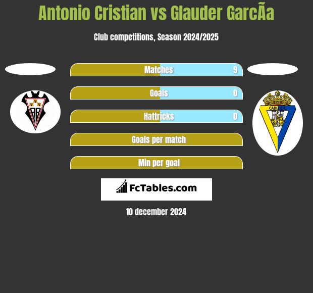 Antonio Cristian vs Glauder GarcÃ­a h2h player stats