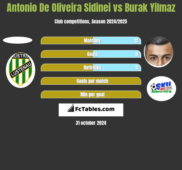 Antonio De Oliveira Sidinei vs Burak Yilmaz h2h player stats