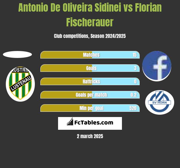 Antonio De Oliveira Sidinei vs Florian Fischerauer h2h player stats