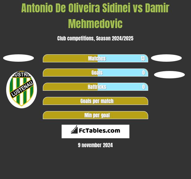 Antonio De Oliveira Sidinei vs Damir Mehmedovic h2h player stats