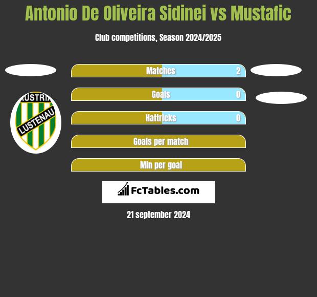 Antonio De Oliveira Sidinei vs Mustafic h2h player stats