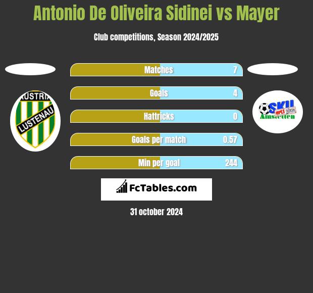 Antonio De Oliveira Sidinei vs Mayer h2h player stats