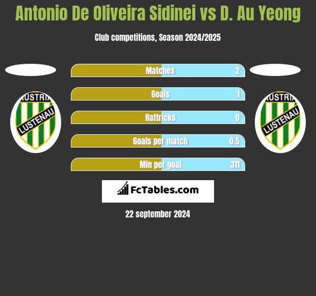 Antonio De Oliveira Sidinei vs D. Au Yeong h2h player stats