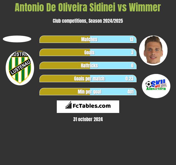 Antonio De Oliveira Sidinei vs Wimmer h2h player stats