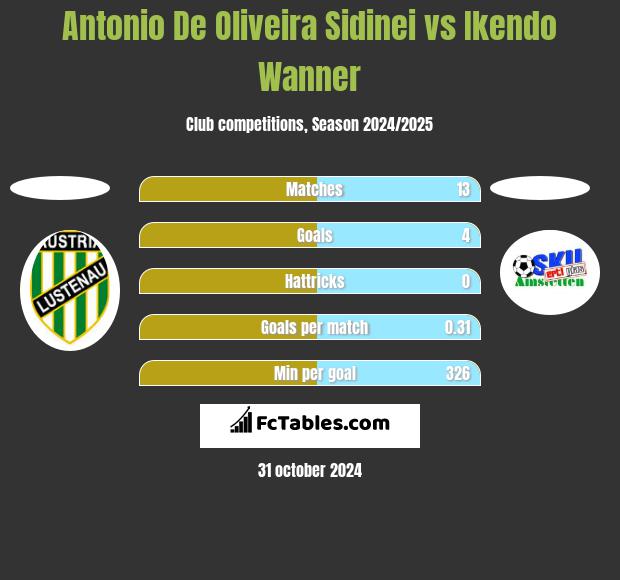 Antonio De Oliveira Sidinei vs Ikendo Wanner h2h player stats