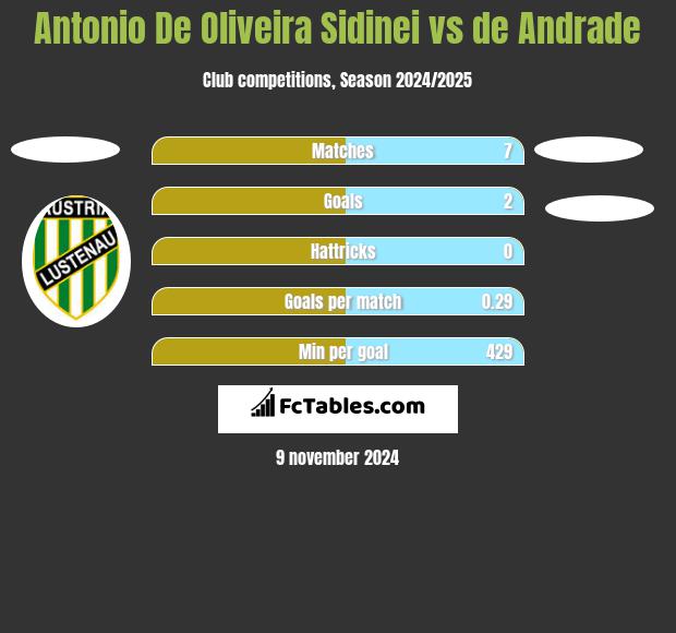 Antonio De Oliveira Sidinei vs de Andrade h2h player stats