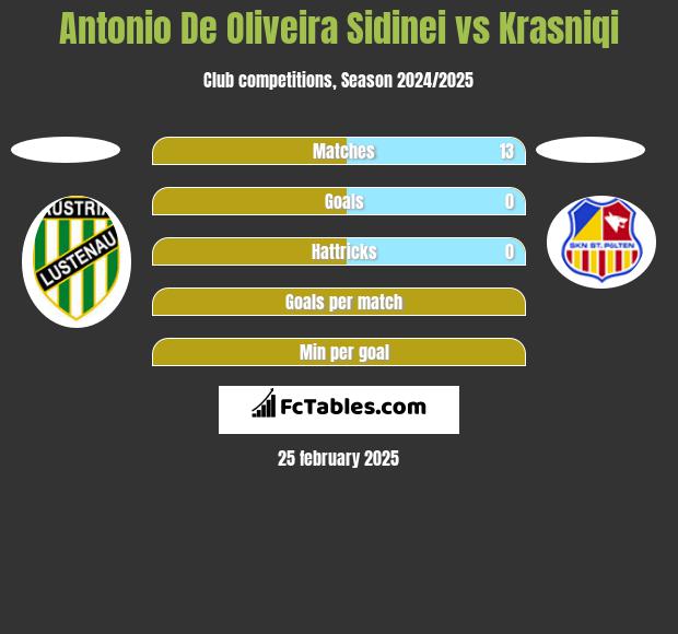 Antonio De Oliveira Sidinei vs Krasniqi h2h player stats