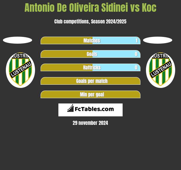 Antonio De Oliveira Sidinei vs Koc h2h player stats