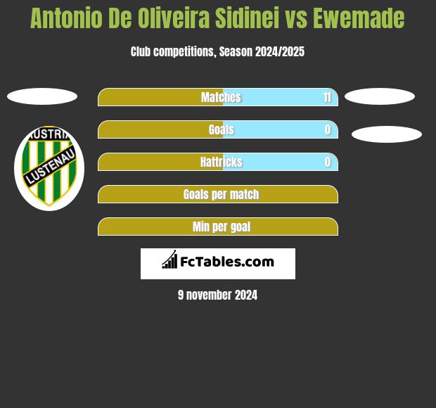 Antonio De Oliveira Sidinei vs Ewemade h2h player stats