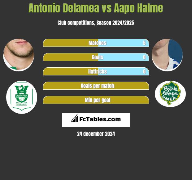 Antonio Delamea vs Aapo Halme h2h player stats