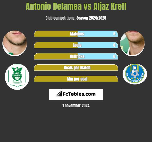 Antonio Delamea vs Aljaz Krefl h2h player stats