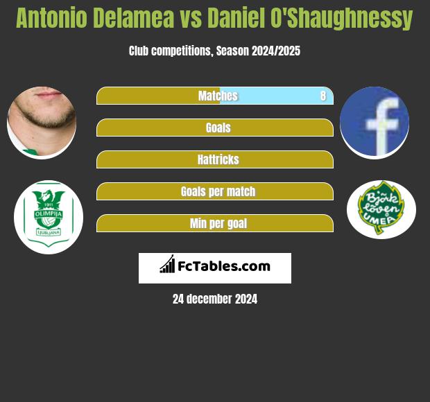 Antonio Delamea vs Daniel O'Shaughnessy h2h player stats