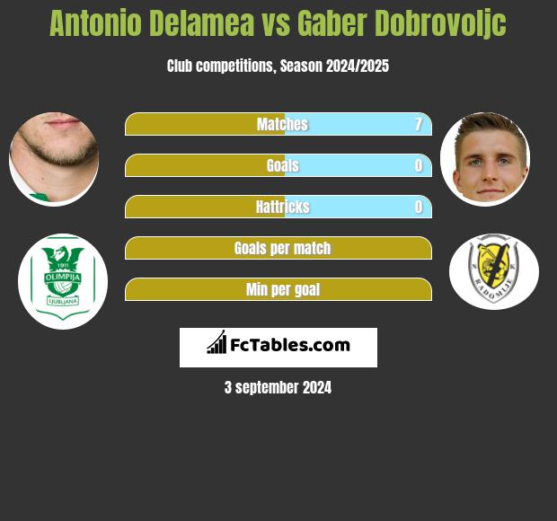 Antonio Delamea vs Gaber Dobrovoljc h2h player stats