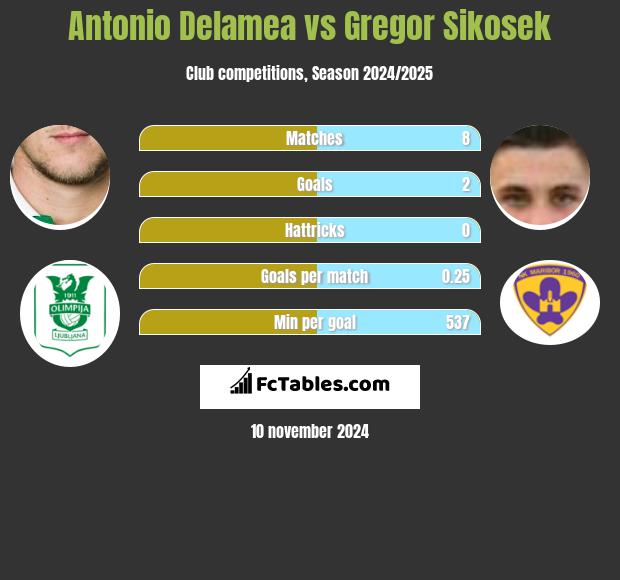 Antonio Delamea vs Gregor Sikosek h2h player stats