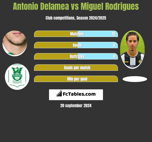 Antonio Delamea vs Miguel Rodrigues h2h player stats