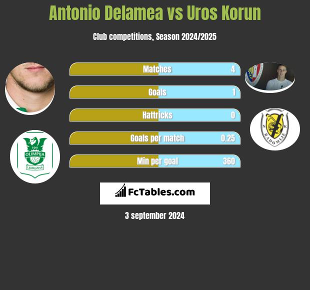 Antonio Delamea vs Uros Korun h2h player stats