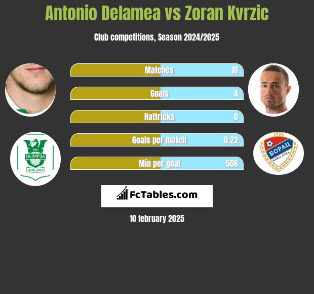 Antonio Delamea vs Zoran Kvrzic h2h player stats