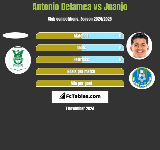 Antonio Delamea vs Juanjo h2h player stats