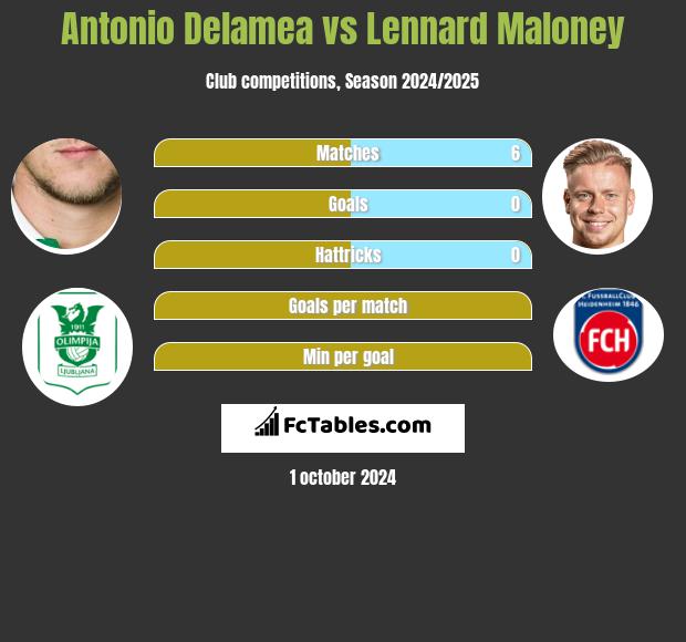 Antonio Delamea vs Lennard Maloney h2h player stats