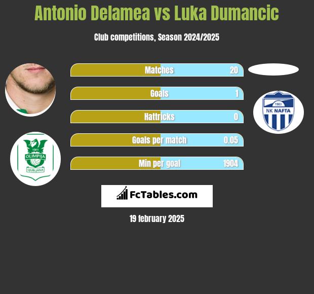 Antonio Delamea vs Luka Dumancic h2h player stats