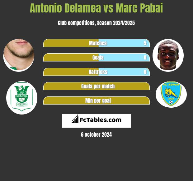 Antonio Delamea vs Marc Pabai h2h player stats