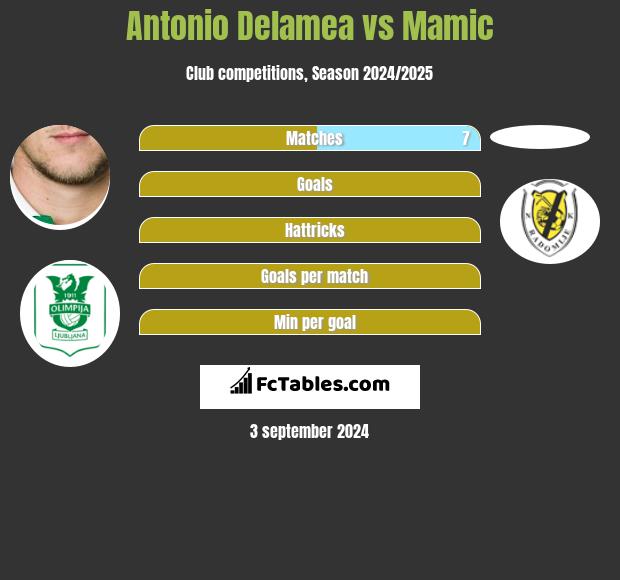 Antonio Delamea vs Mamic h2h player stats