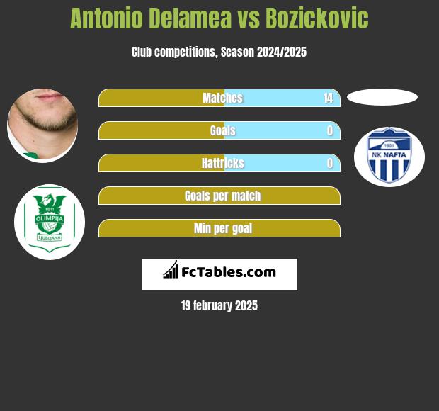 Antonio Delamea vs Bozickovic h2h player stats