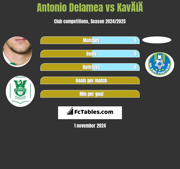 Antonio Delamea vs KavÄiÄ h2h player stats