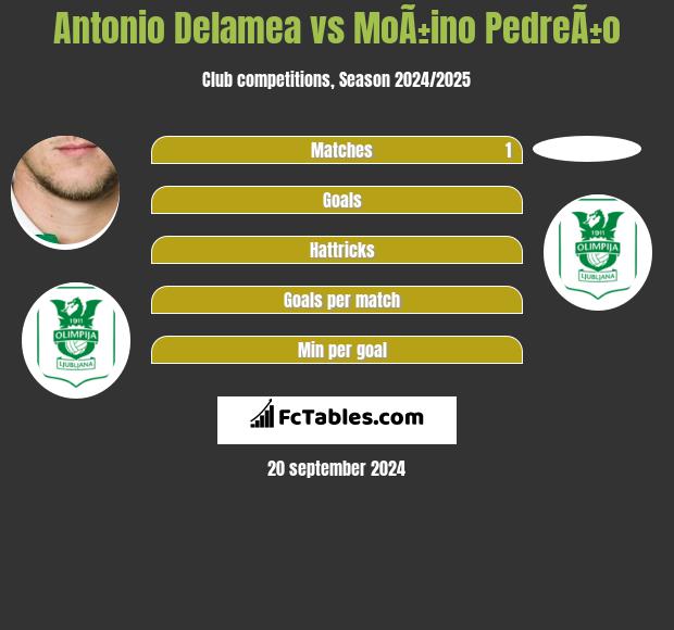 Antonio Delamea vs MoÃ±ino PedreÃ±o h2h player stats