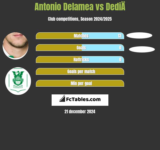 Antonio Delamea vs DediÄ h2h player stats