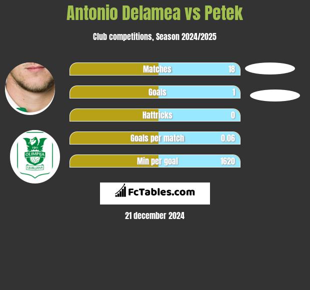 Antonio Delamea vs Petek h2h player stats